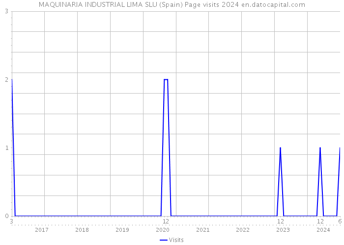 MAQUINARIA INDUSTRIAL LIMA SLU (Spain) Page visits 2024 