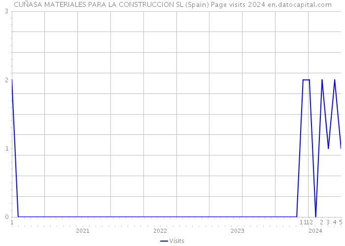 CUÑASA MATERIALES PARA LA CONSTRUCCION SL (Spain) Page visits 2024 