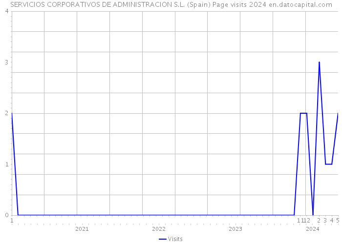 SERVICIOS CORPORATIVOS DE ADMINISTRACION S.L. (Spain) Page visits 2024 