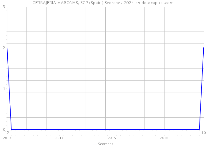 CERRAJERIA MARONAS, SCP (Spain) Searches 2024 