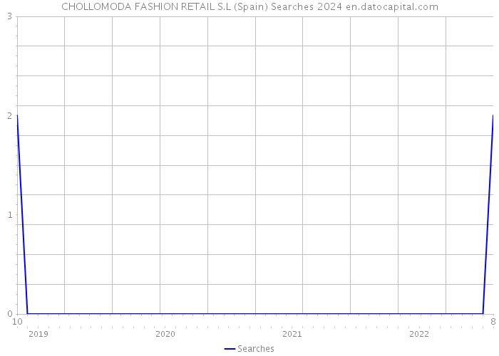 CHOLLOMODA FASHION RETAIL S.L (Spain) Searches 2024 