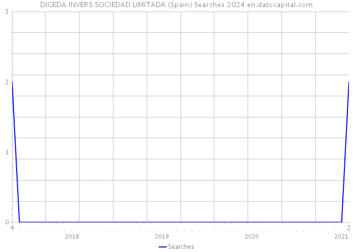 DIGEDA INVERS SOCIEDAD LIMITADA (Spain) Searches 2024 