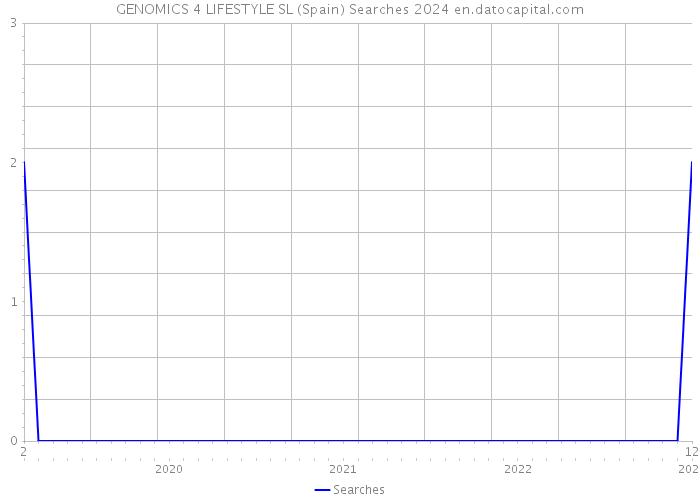 GENOMICS 4 LIFESTYLE SL (Spain) Searches 2024 
