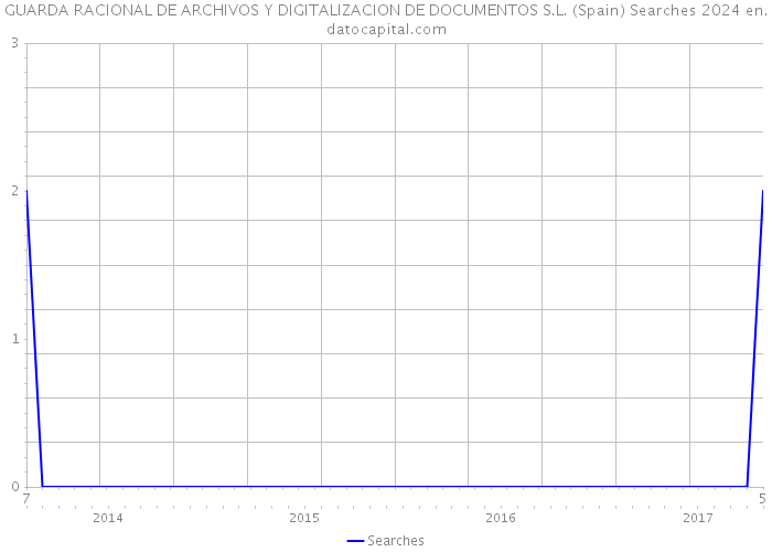GUARDA RACIONAL DE ARCHIVOS Y DIGITALIZACION DE DOCUMENTOS S.L. (Spain) Searches 2024 