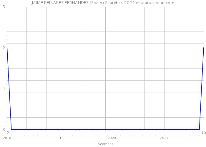 JAIME REINARES FERNANDEZ (Spain) Searches 2024 