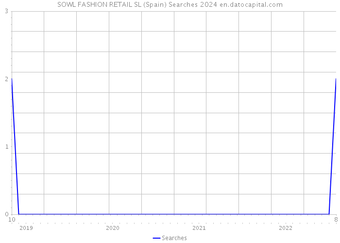 SOWL FASHION RETAIL SL (Spain) Searches 2024 