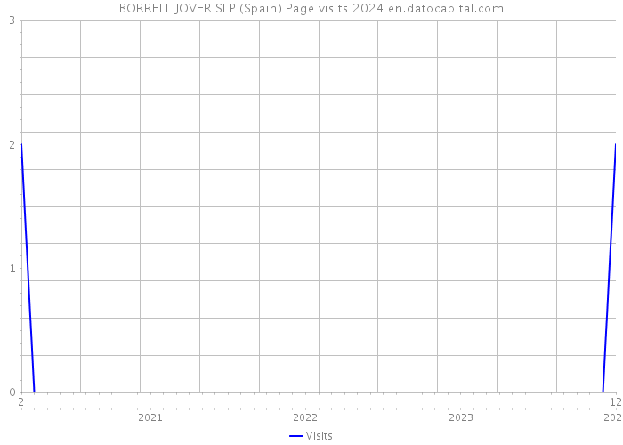 BORRELL JOVER SLP (Spain) Page visits 2024 