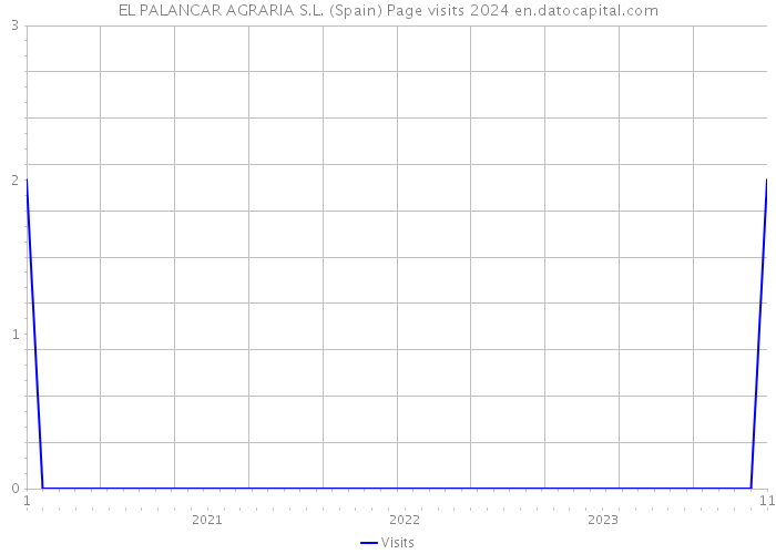 EL PALANCAR AGRARIA S.L. (Spain) Page visits 2024 