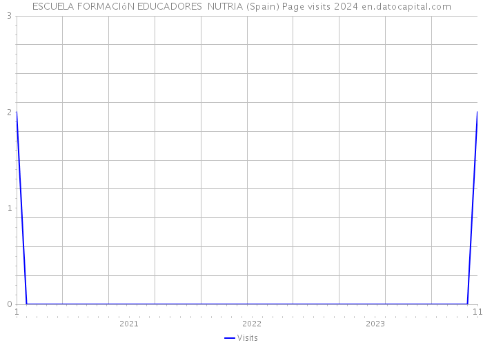 ESCUELA FORMACIóN EDUCADORES NUTRIA (Spain) Page visits 2024 