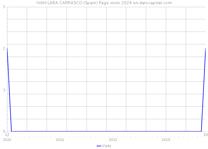 IVAN LARA CARRASCO (Spain) Page visits 2024 