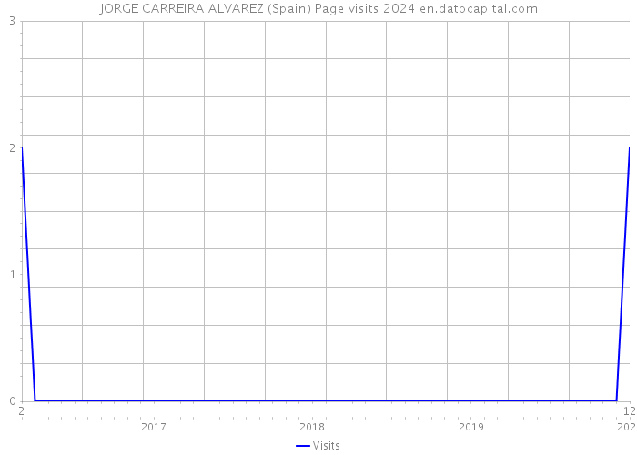 JORGE CARREIRA ALVAREZ (Spain) Page visits 2024 