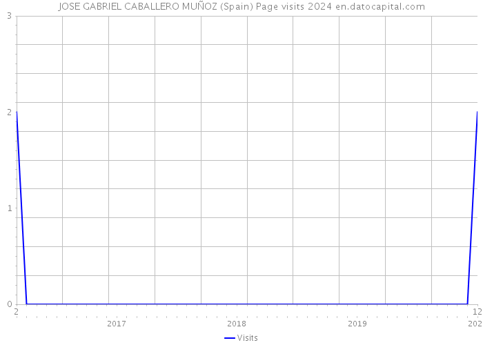 JOSE GABRIEL CABALLERO MUÑOZ (Spain) Page visits 2024 