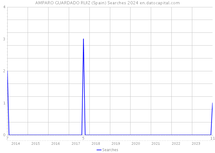 AMPARO GUARDADO RUIZ (Spain) Searches 2024 