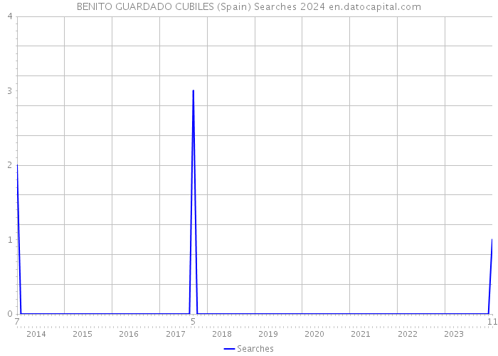 BENITO GUARDADO CUBILES (Spain) Searches 2024 