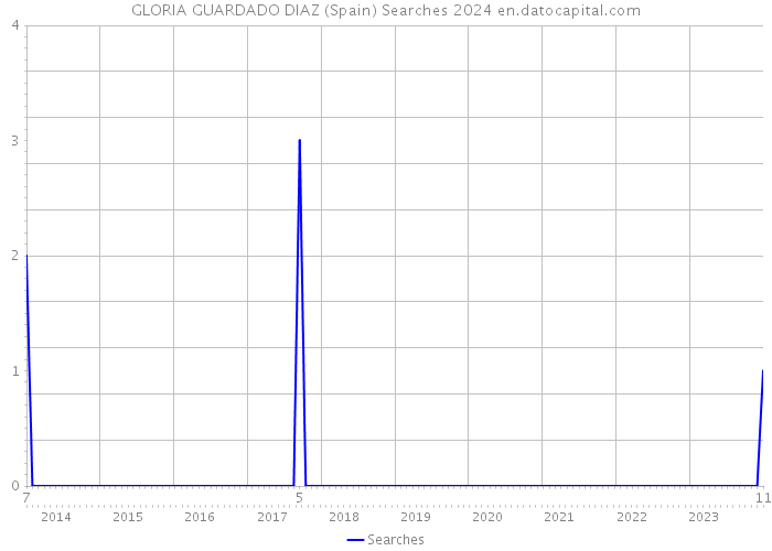 GLORIA GUARDADO DIAZ (Spain) Searches 2024 