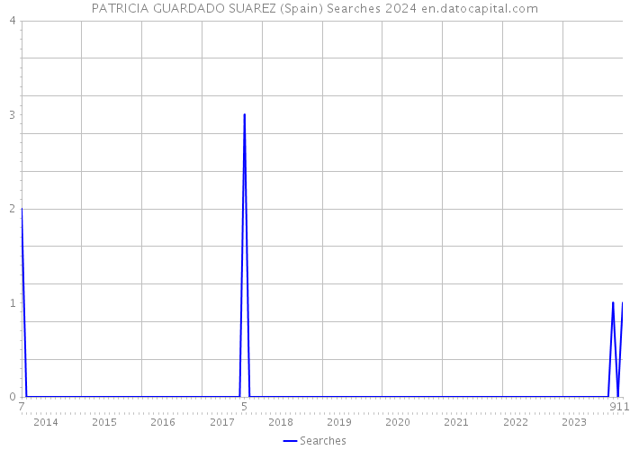 PATRICIA GUARDADO SUAREZ (Spain) Searches 2024 