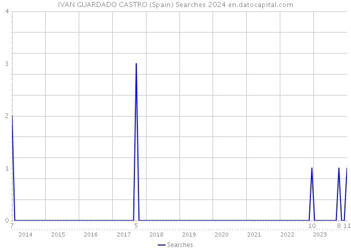 IVAN GUARDADO CASTRO (Spain) Searches 2024 