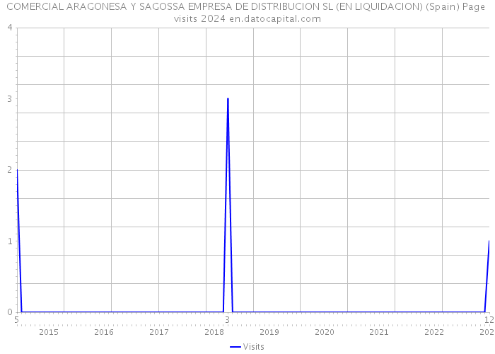 COMERCIAL ARAGONESA Y SAGOSSA EMPRESA DE DISTRIBUCION SL (EN LIQUIDACION) (Spain) Page visits 2024 