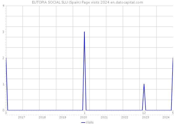 EUTOPIA SOCIAL SLU (Spain) Page visits 2024 