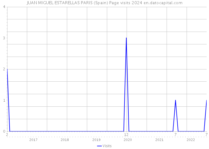 JUAN MIGUEL ESTARELLAS PARIS (Spain) Page visits 2024 