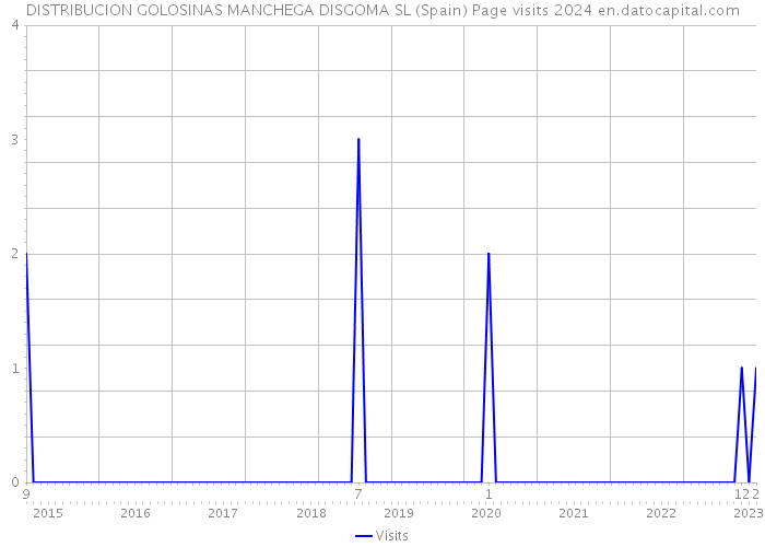 DISTRIBUCION GOLOSINAS MANCHEGA DISGOMA SL (Spain) Page visits 2024 