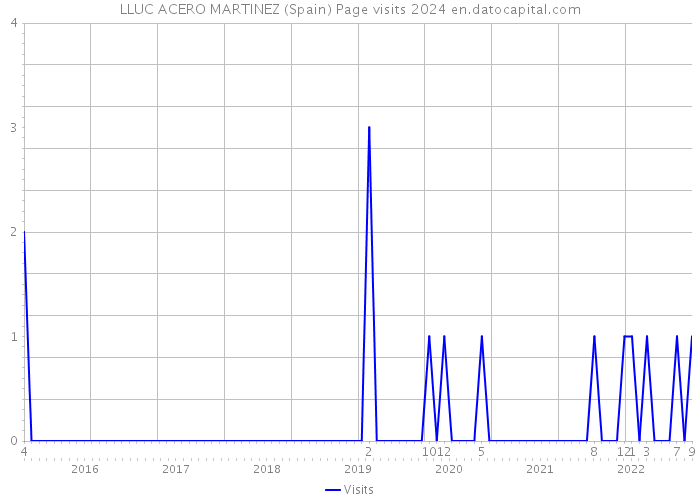LLUC ACERO MARTINEZ (Spain) Page visits 2024 