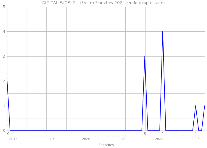 DIGITAL EXCEL SL. (Spain) Searches 2024 