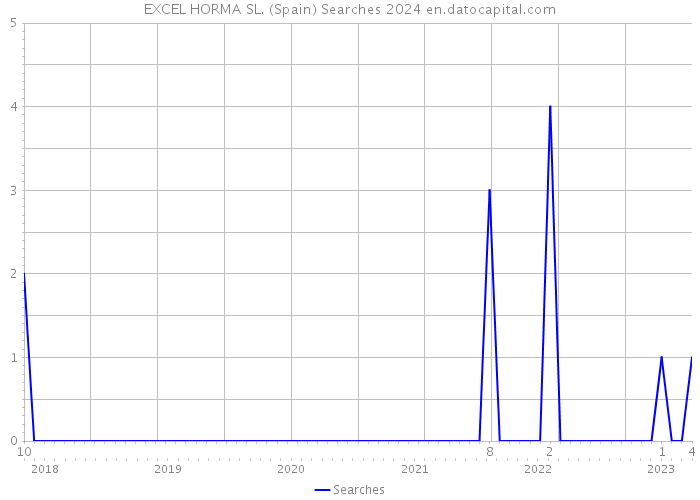 EXCEL HORMA SL. (Spain) Searches 2024 