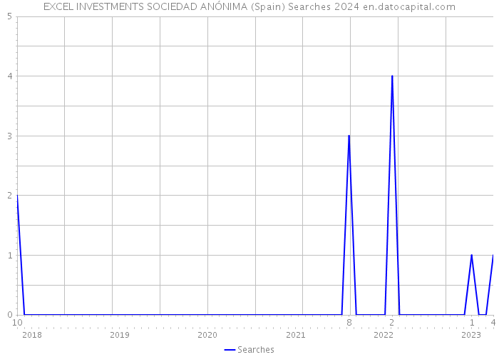 EXCEL INVESTMENTS SOCIEDAD ANÓNIMA (Spain) Searches 2024 