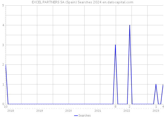 EXCEL PARTNERS SA (Spain) Searches 2024 