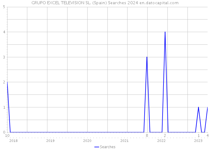 GRUPO EXCEL TELEVISION SL. (Spain) Searches 2024 