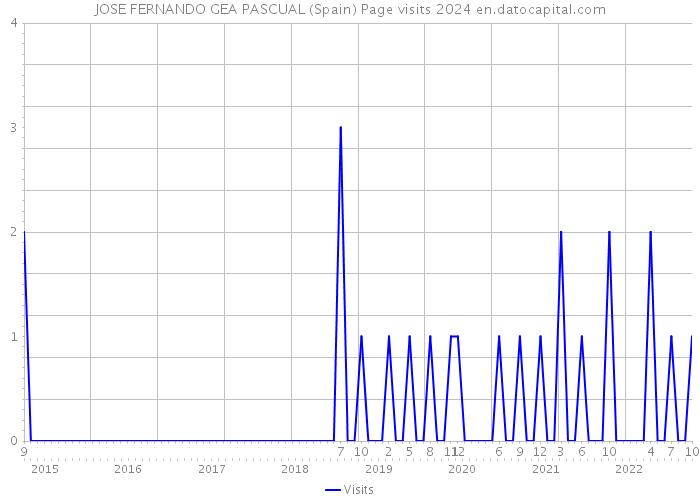 JOSE FERNANDO GEA PASCUAL (Spain) Page visits 2024 