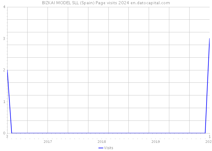 BIZKAI MODEL SLL (Spain) Page visits 2024 