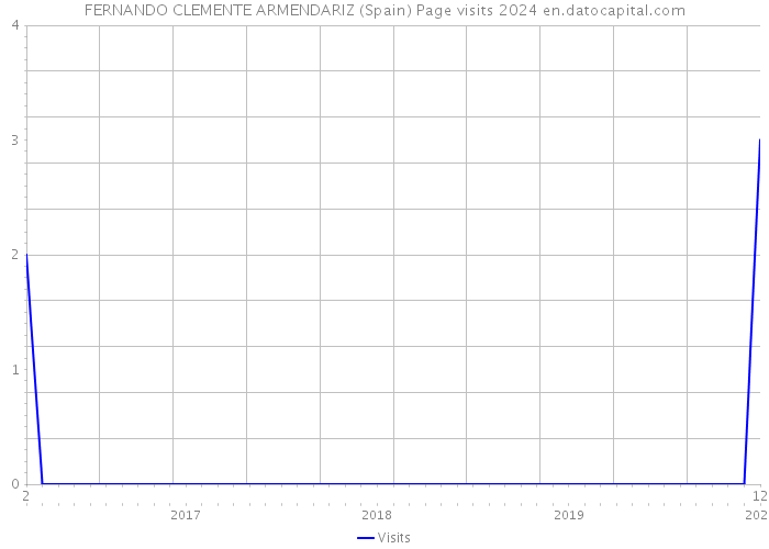 FERNANDO CLEMENTE ARMENDARIZ (Spain) Page visits 2024 