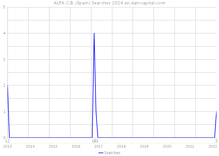 ALPA C.B. (Spain) Searches 2024 