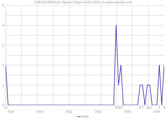 GARCIA PADILLA (Spain) Page visits 2024 