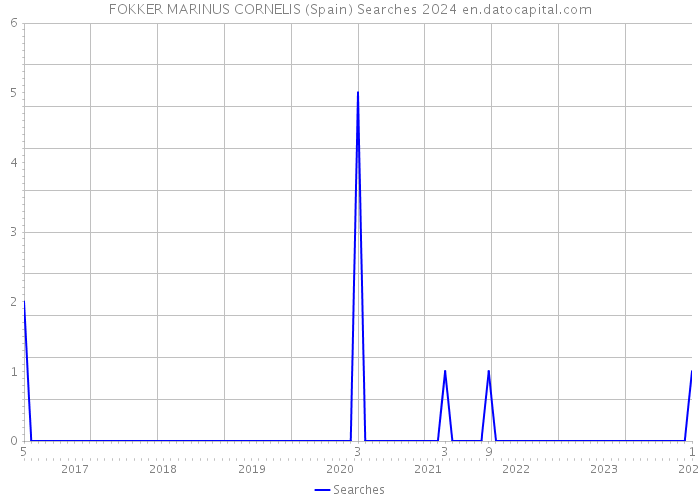 FOKKER MARINUS CORNELIS (Spain) Searches 2024 