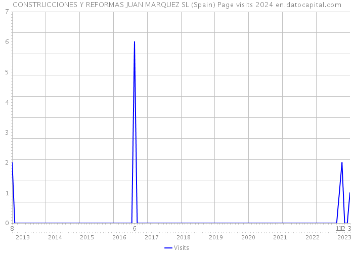 CONSTRUCCIONES Y REFORMAS JUAN MARQUEZ SL (Spain) Page visits 2024 