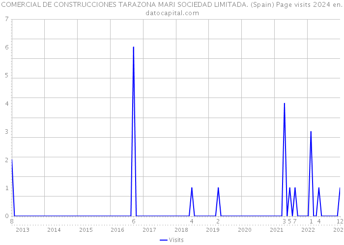 COMERCIAL DE CONSTRUCCIONES TARAZONA MARI SOCIEDAD LIMITADA. (Spain) Page visits 2024 