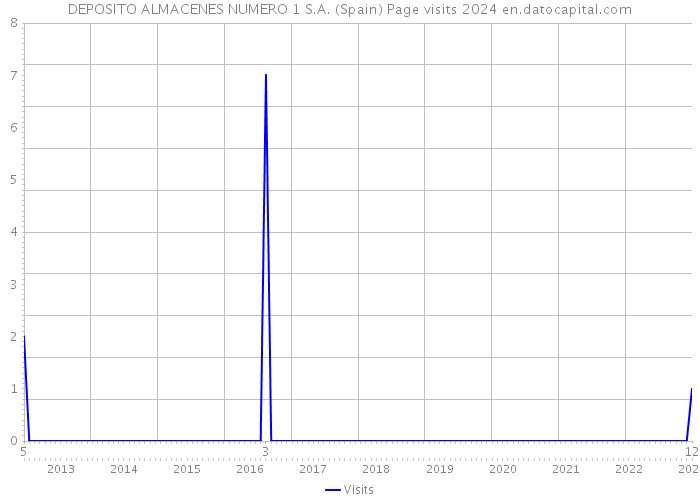 DEPOSITO ALMACENES NUMERO 1 S.A. (Spain) Page visits 2024 