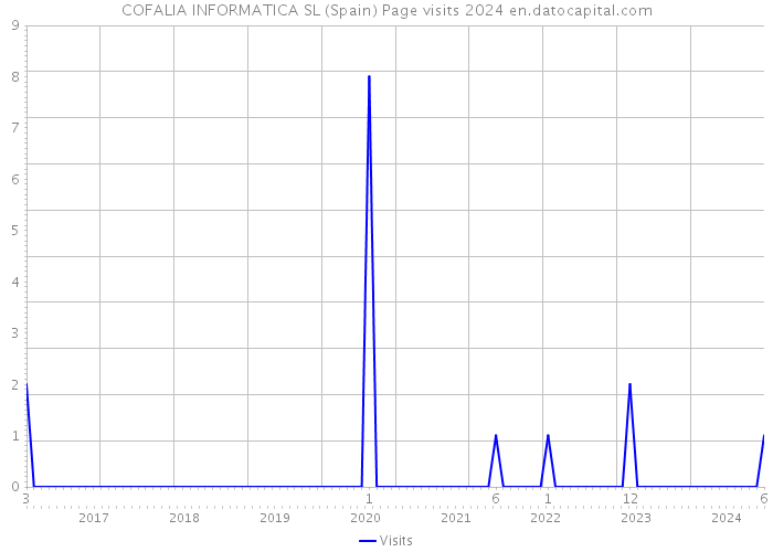 COFALIA INFORMATICA SL (Spain) Page visits 2024 