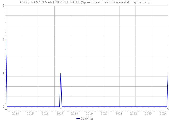 ANGEL RAMON MARTÍNEZ DEL VALLE (Spain) Searches 2024 