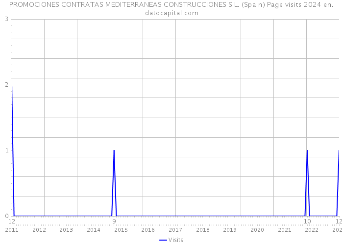 PROMOCIONES CONTRATAS MEDITERRANEAS CONSTRUCCIONES S.L. (Spain) Page visits 2024 