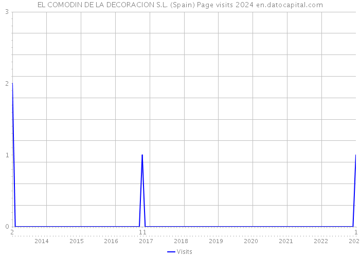 EL COMODIN DE LA DECORACION S.L. (Spain) Page visits 2024 