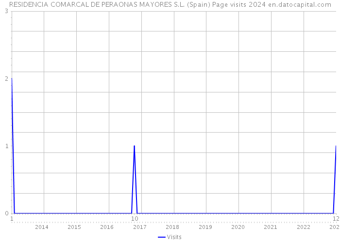 RESIDENCIA COMARCAL DE PERAONAS MAYORES S.L. (Spain) Page visits 2024 