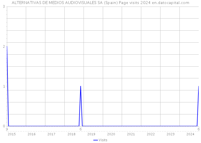 ALTERNATIVAS DE MEDIOS AUDIOVISUALES SA (Spain) Page visits 2024 