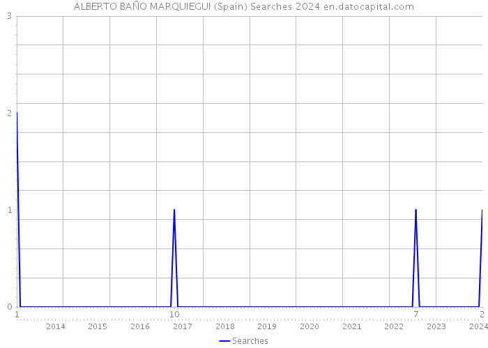 ALBERTO BAÑO MARQUIEGUI (Spain) Searches 2024 