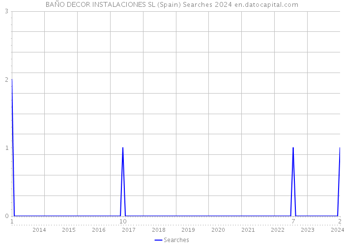 BAÑO DECOR INSTALACIONES SL (Spain) Searches 2024 