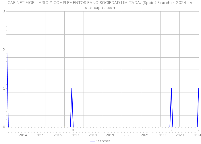 CABINET MOBILIARIO Y COMPLEMENTOS BANO SOCIEDAD LIMITADA. (Spain) Searches 2024 