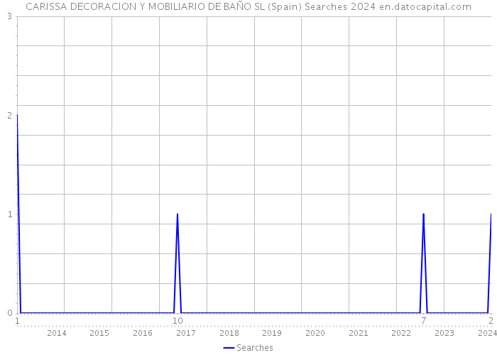 CARISSA DECORACION Y MOBILIARIO DE BAÑO SL (Spain) Searches 2024 